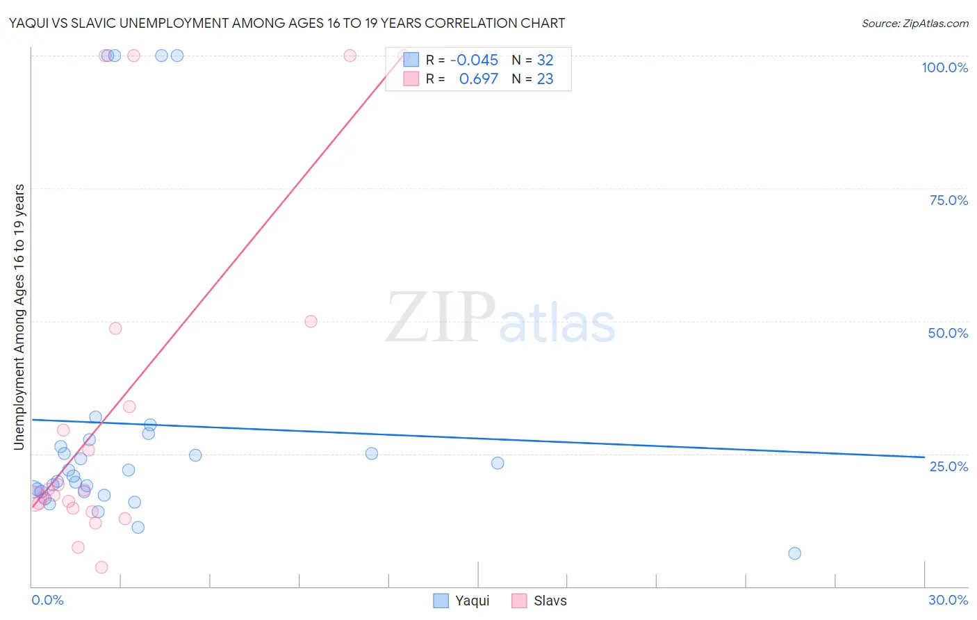 Yaqui vs Slavic Unemployment Among Ages 16 to 19 years