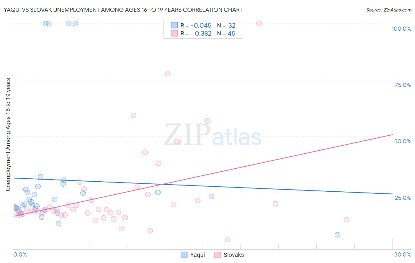 Yaqui vs Slovak Unemployment Among Ages 16 to 19 years