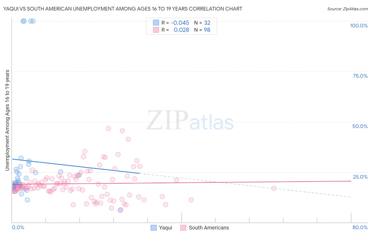 Yaqui vs South American Unemployment Among Ages 16 to 19 years