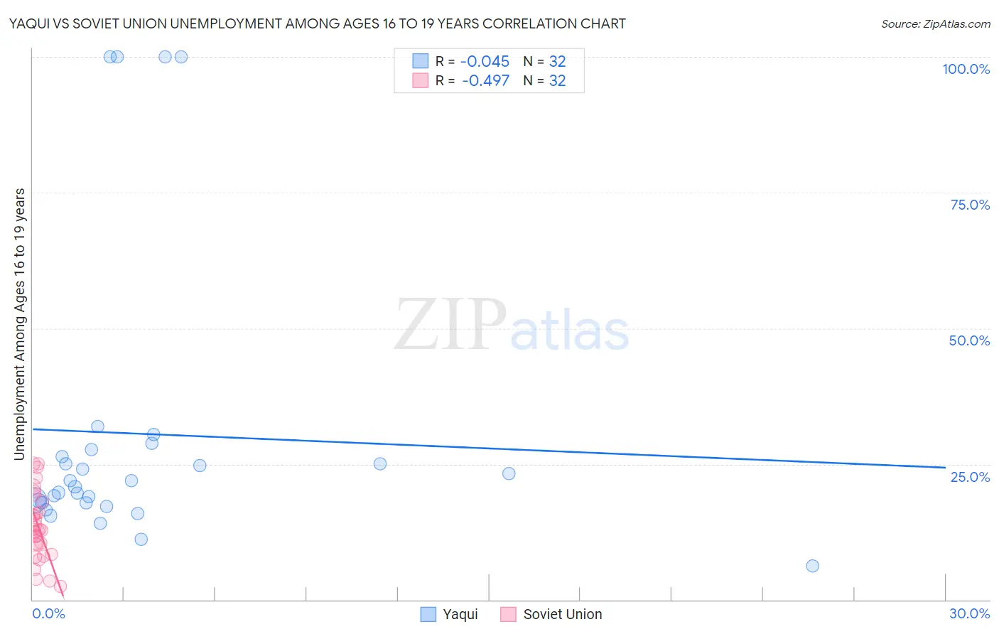 Yaqui vs Soviet Union Unemployment Among Ages 16 to 19 years