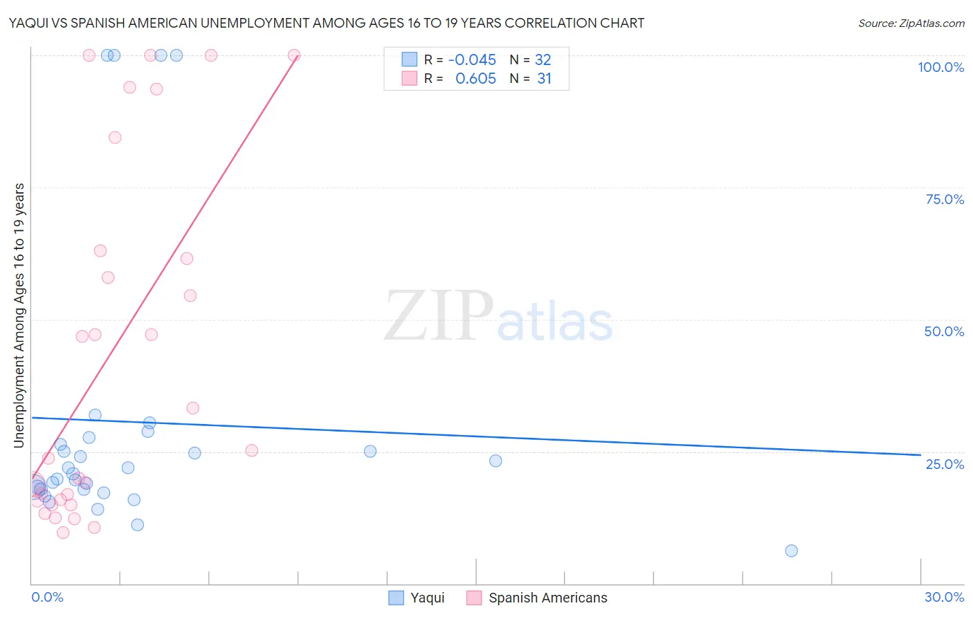 Yaqui vs Spanish American Unemployment Among Ages 16 to 19 years