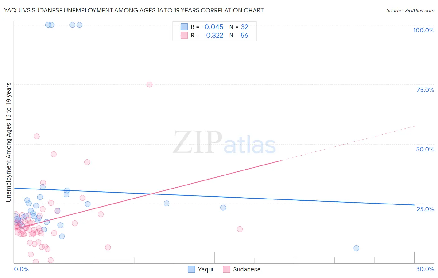 Yaqui vs Sudanese Unemployment Among Ages 16 to 19 years