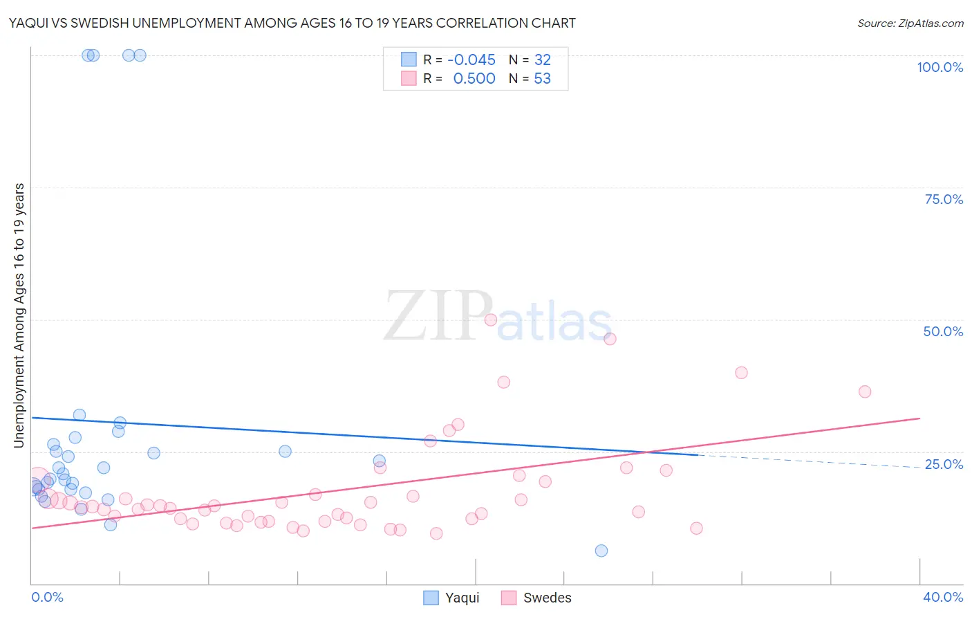 Yaqui vs Swedish Unemployment Among Ages 16 to 19 years