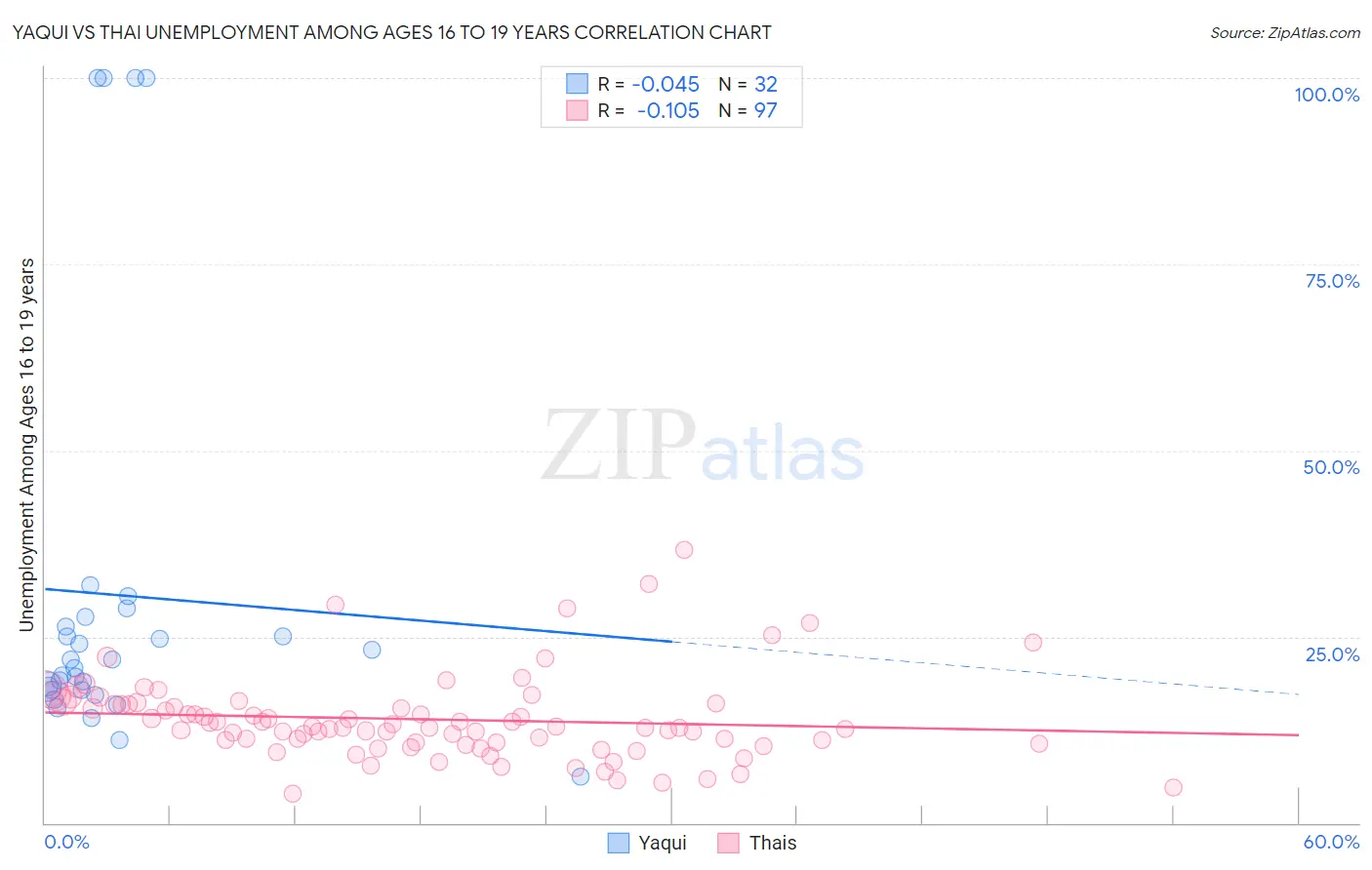 Yaqui vs Thai Unemployment Among Ages 16 to 19 years