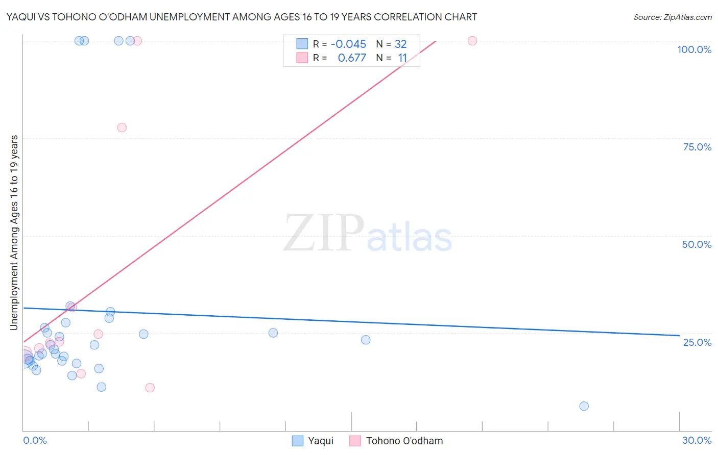 Yaqui vs Tohono O'odham Unemployment Among Ages 16 to 19 years