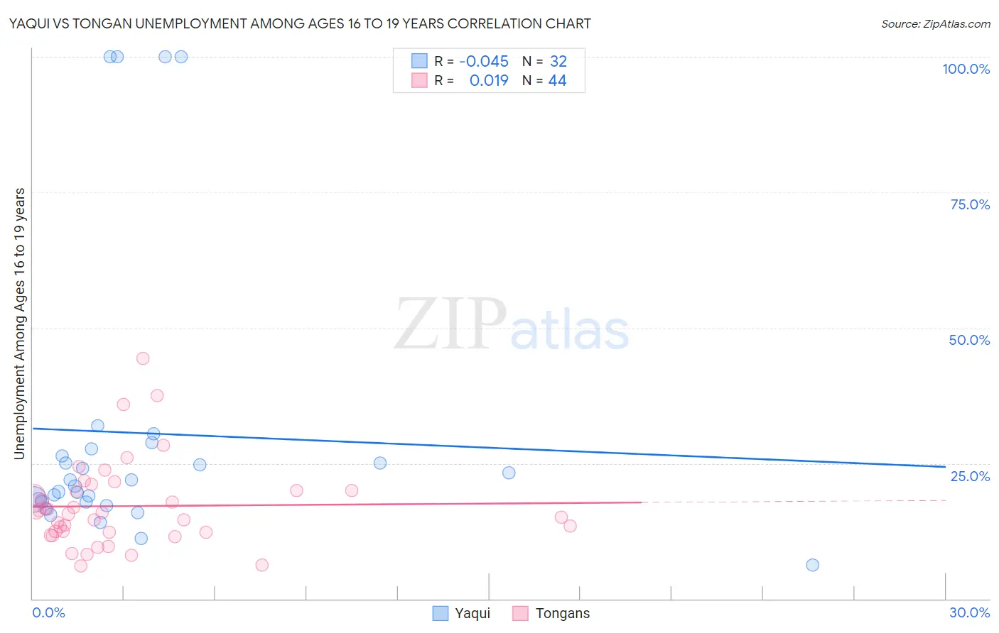 Yaqui vs Tongan Unemployment Among Ages 16 to 19 years