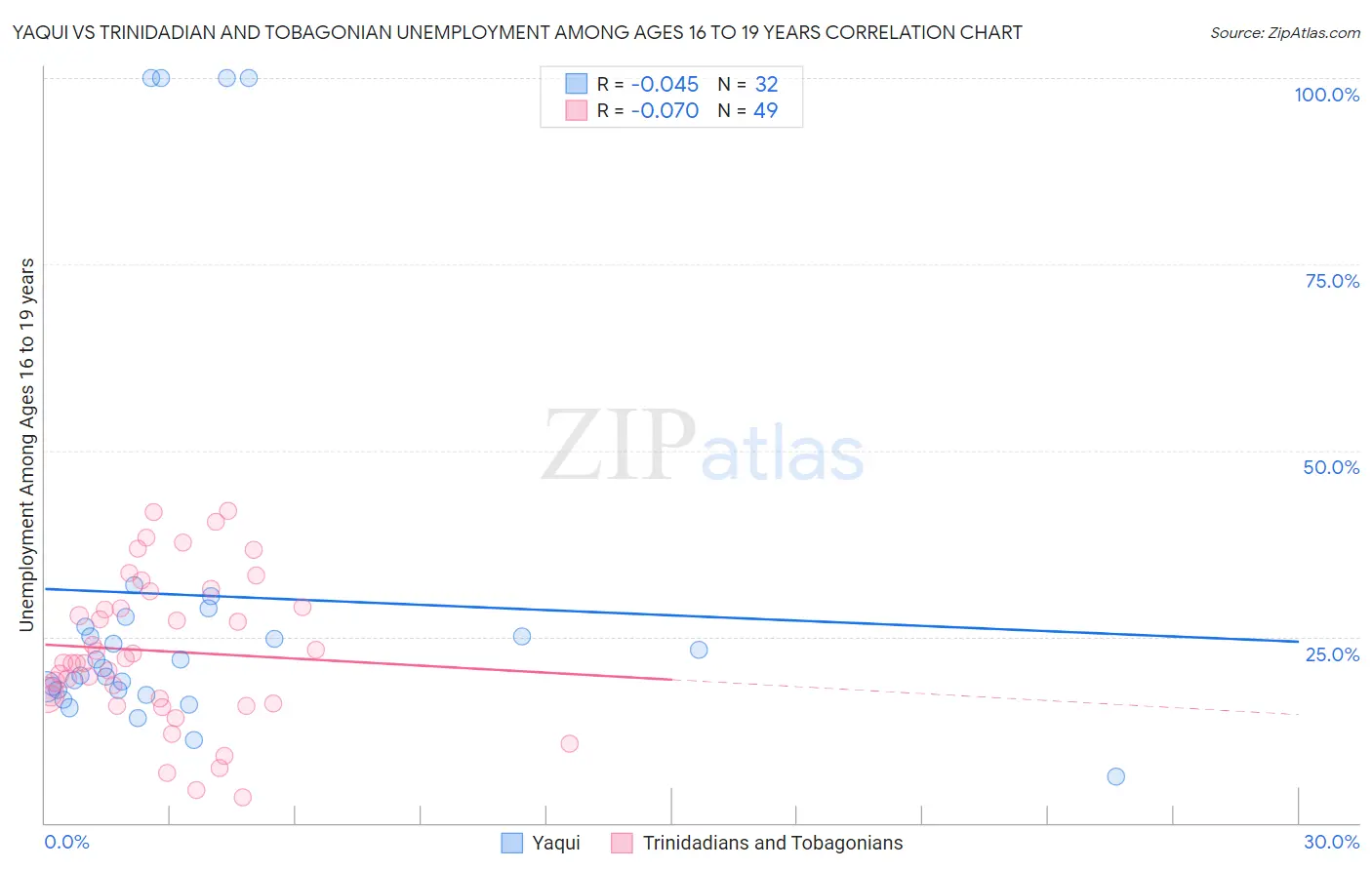 Yaqui vs Trinidadian and Tobagonian Unemployment Among Ages 16 to 19 years