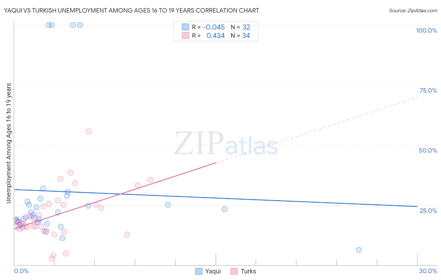 Yaqui vs Turkish Unemployment Among Ages 16 to 19 years