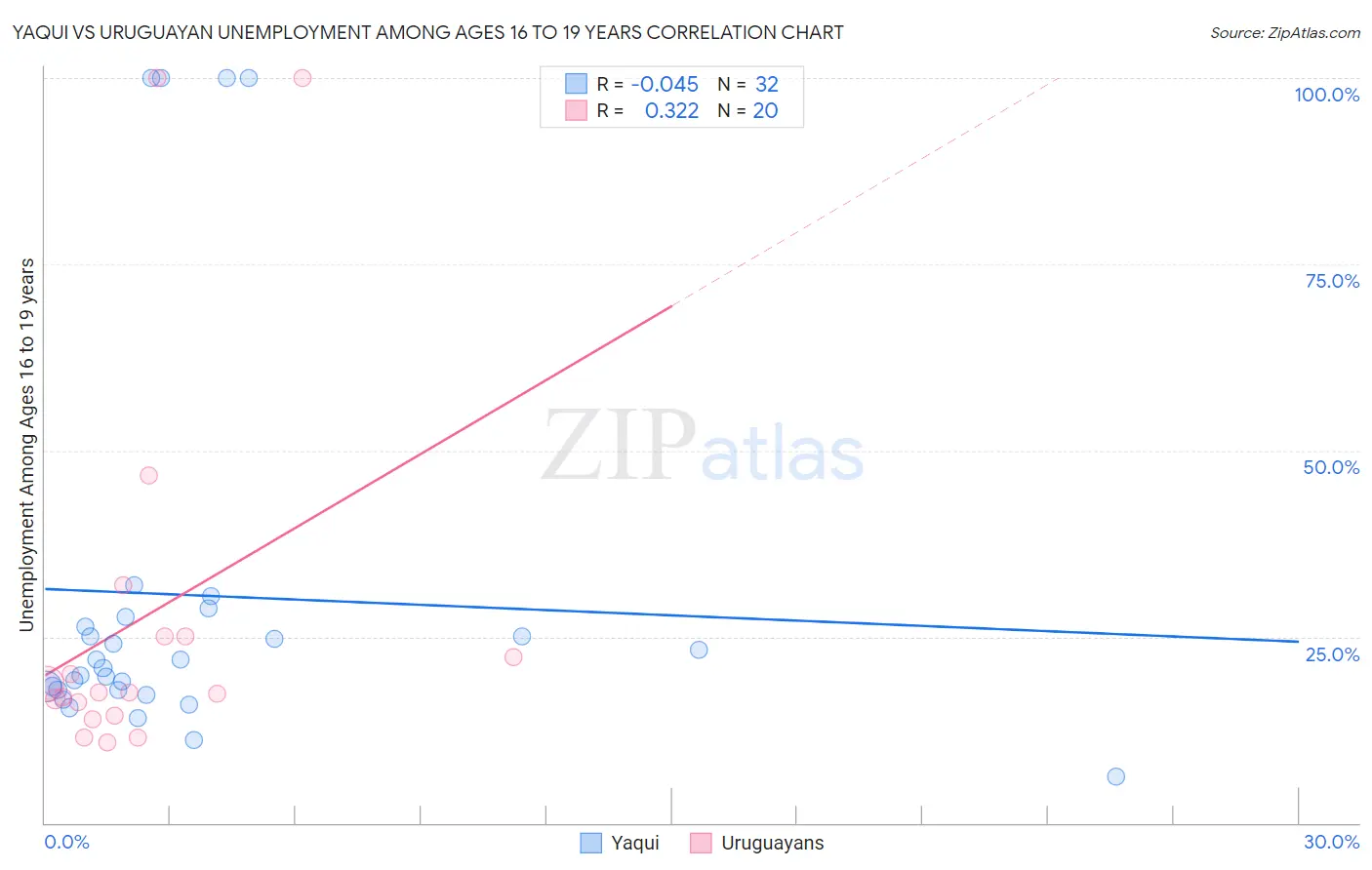 Yaqui vs Uruguayan Unemployment Among Ages 16 to 19 years