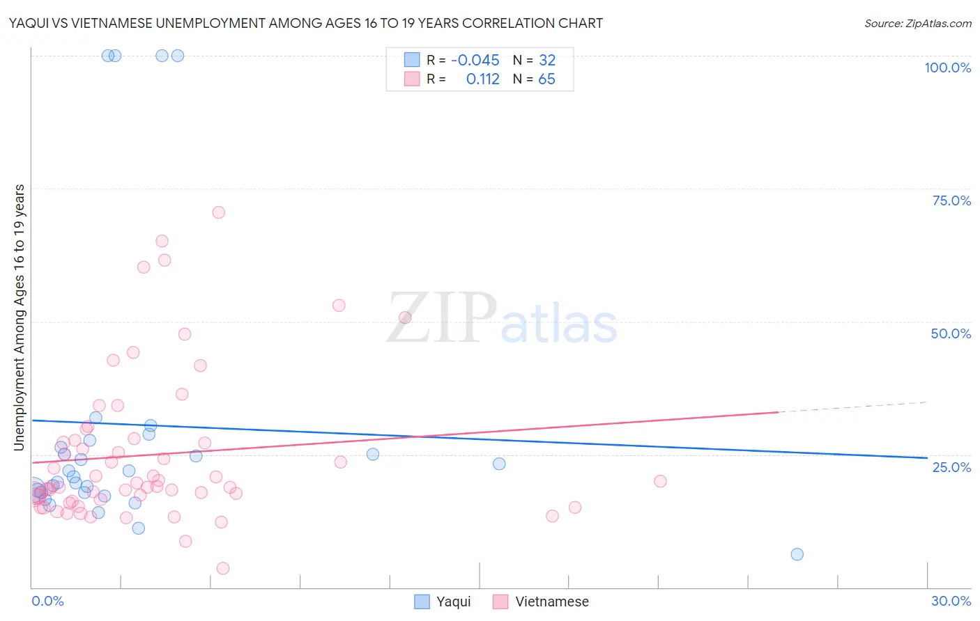 Yaqui vs Vietnamese Unemployment Among Ages 16 to 19 years