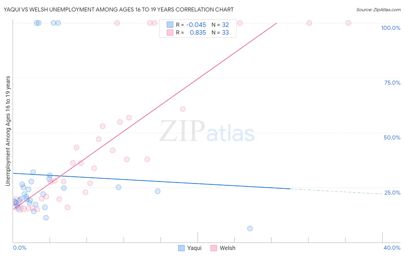 Yaqui vs Welsh Unemployment Among Ages 16 to 19 years