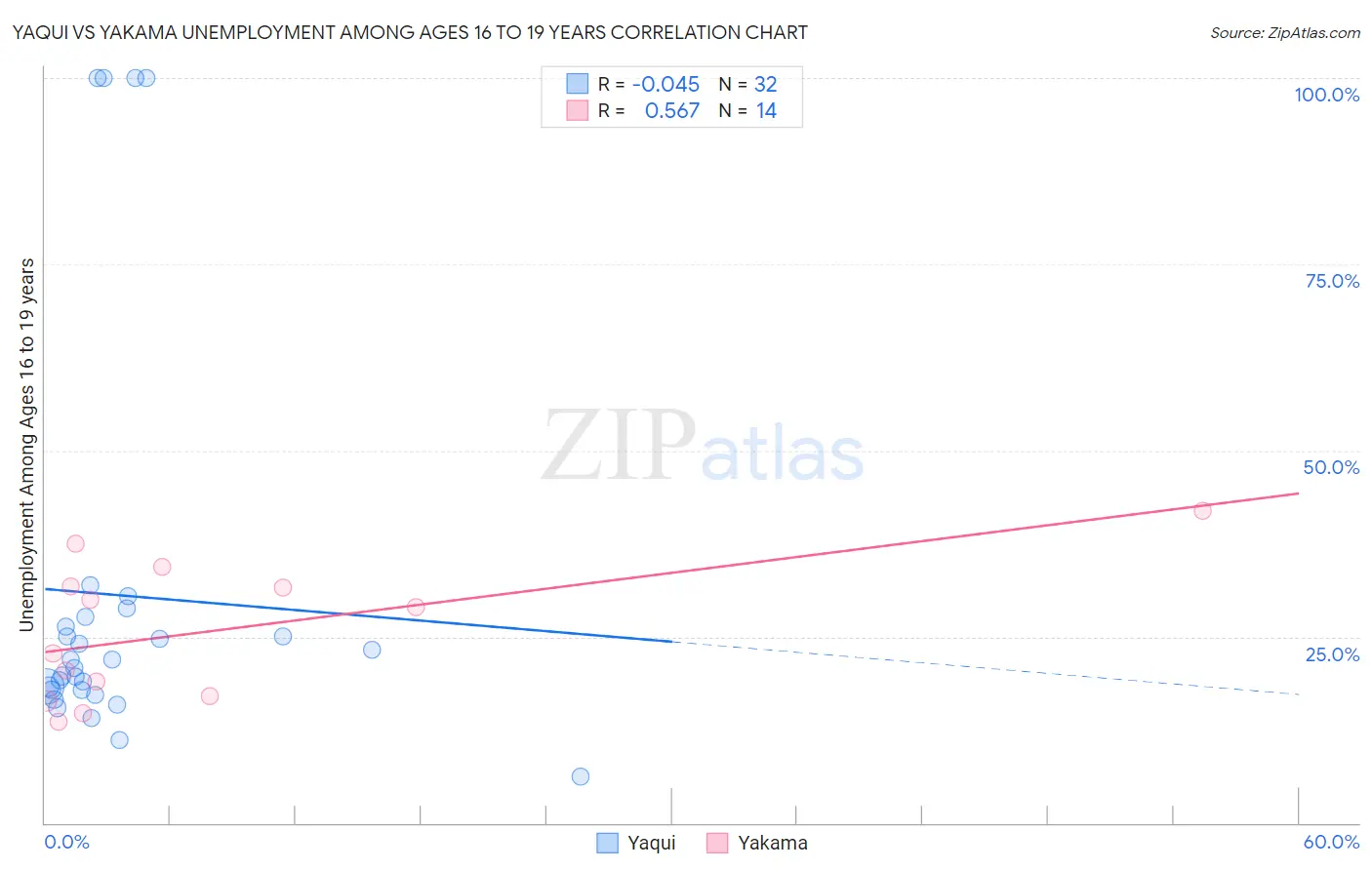 Yaqui vs Yakama Unemployment Among Ages 16 to 19 years