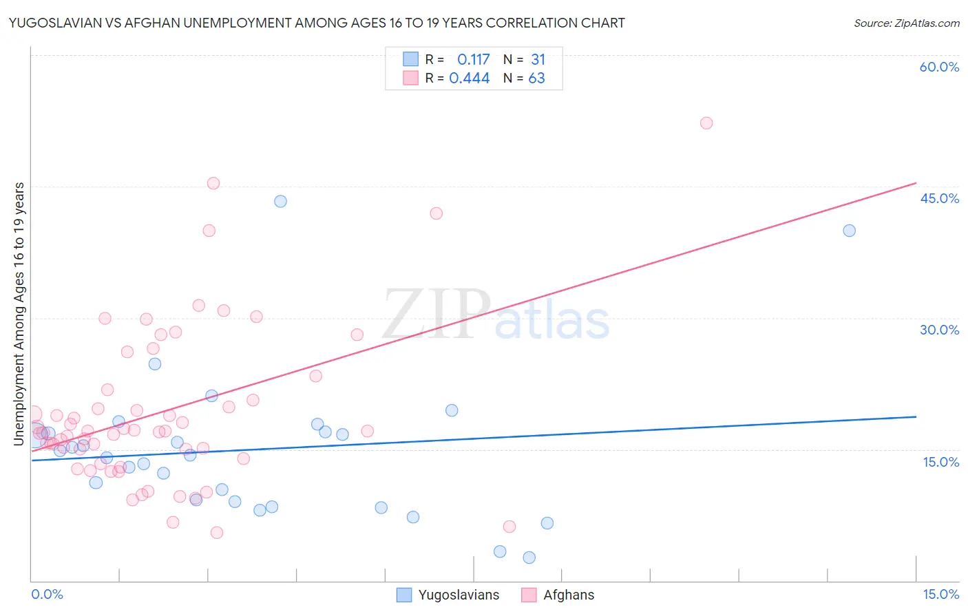 Yugoslavian vs Afghan Unemployment Among Ages 16 to 19 years