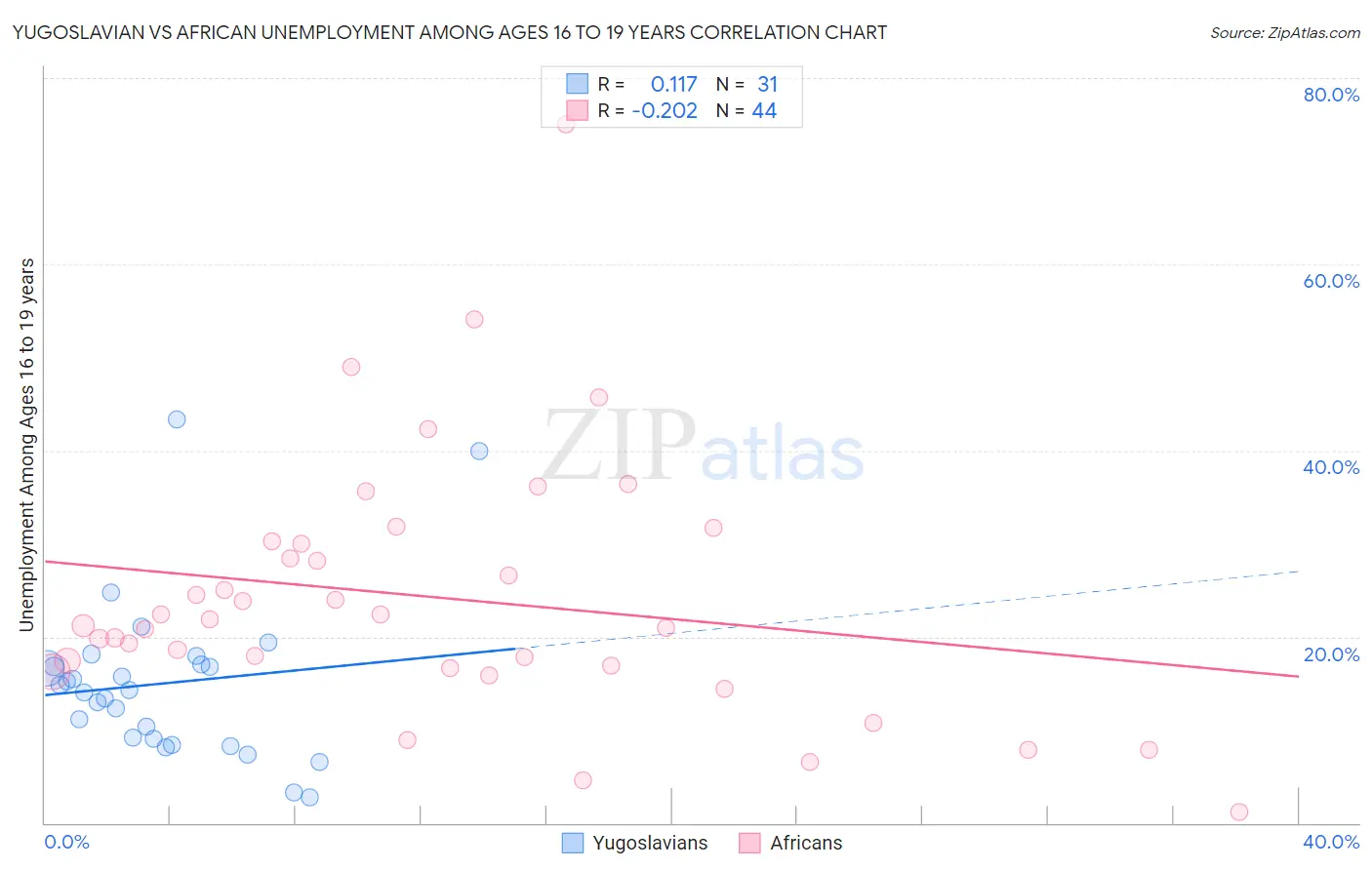 Yugoslavian vs African Unemployment Among Ages 16 to 19 years