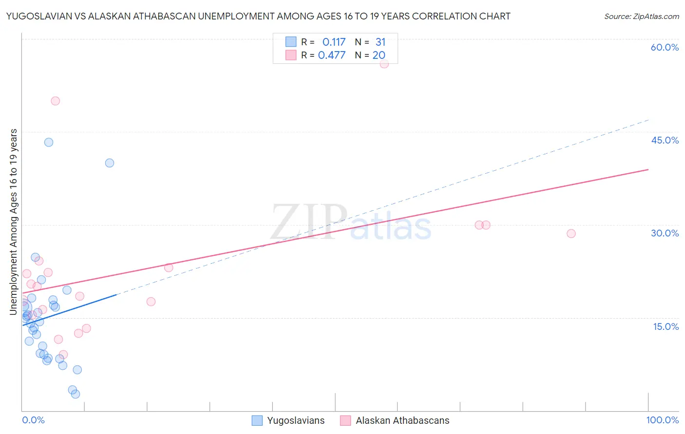Yugoslavian vs Alaskan Athabascan Unemployment Among Ages 16 to 19 years