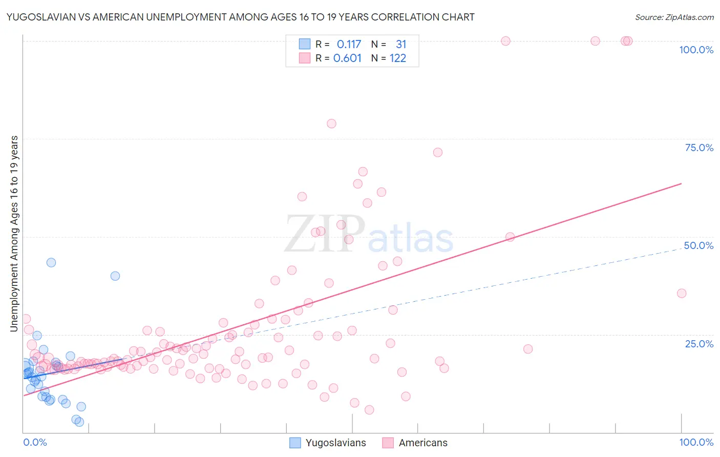 Yugoslavian vs American Unemployment Among Ages 16 to 19 years