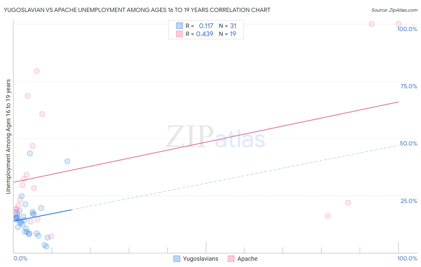 Yugoslavian vs Apache Unemployment Among Ages 16 to 19 years
