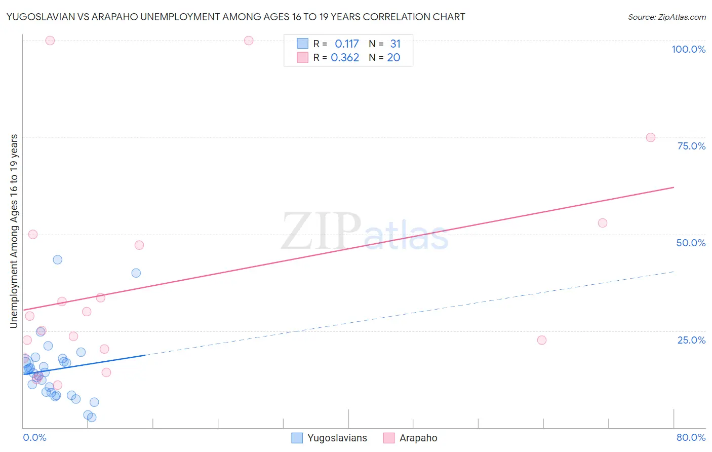 Yugoslavian vs Arapaho Unemployment Among Ages 16 to 19 years