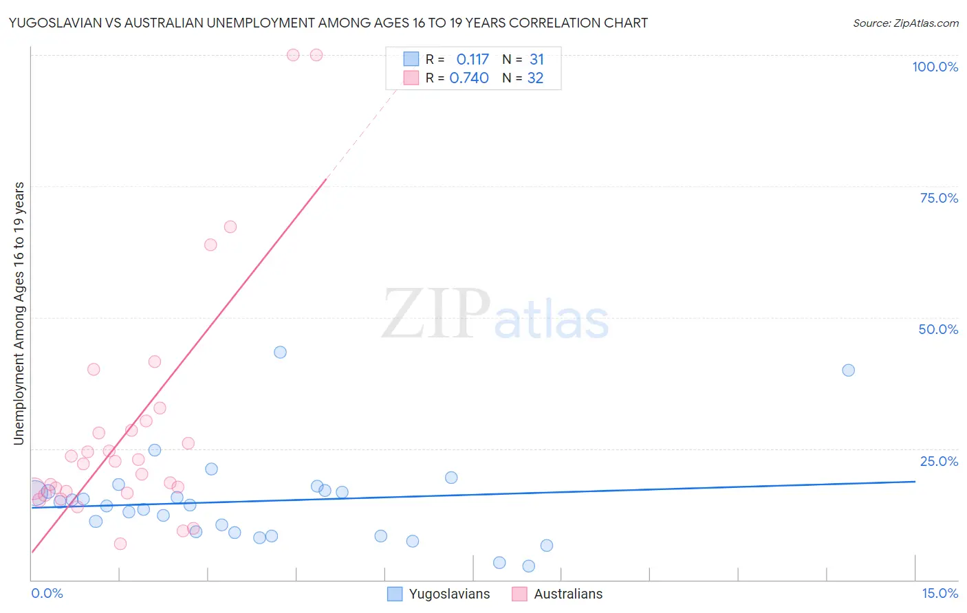 Yugoslavian vs Australian Unemployment Among Ages 16 to 19 years