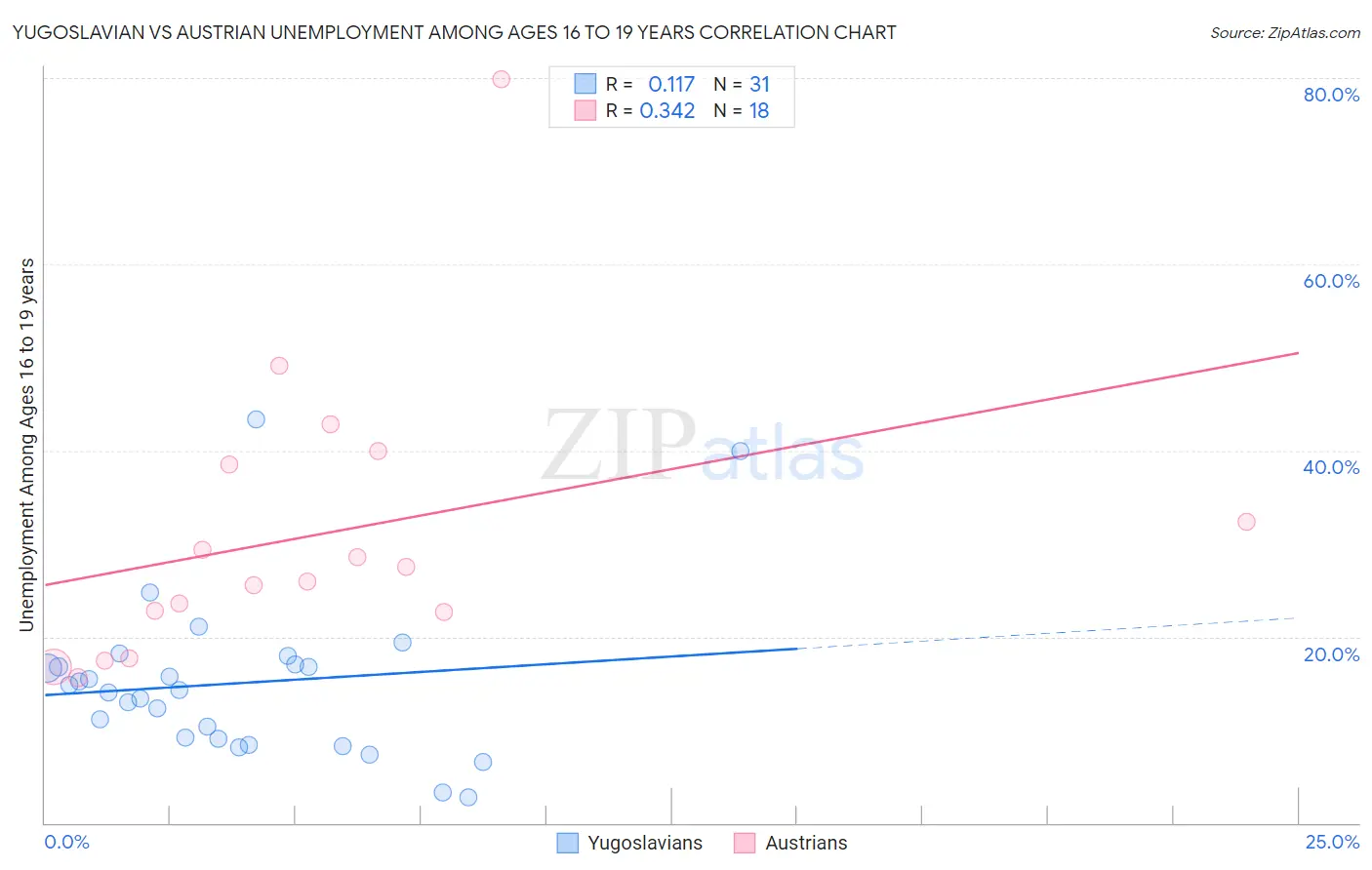 Yugoslavian vs Austrian Unemployment Among Ages 16 to 19 years