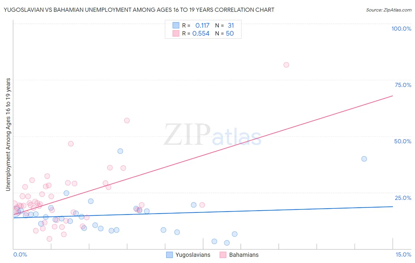 Yugoslavian vs Bahamian Unemployment Among Ages 16 to 19 years