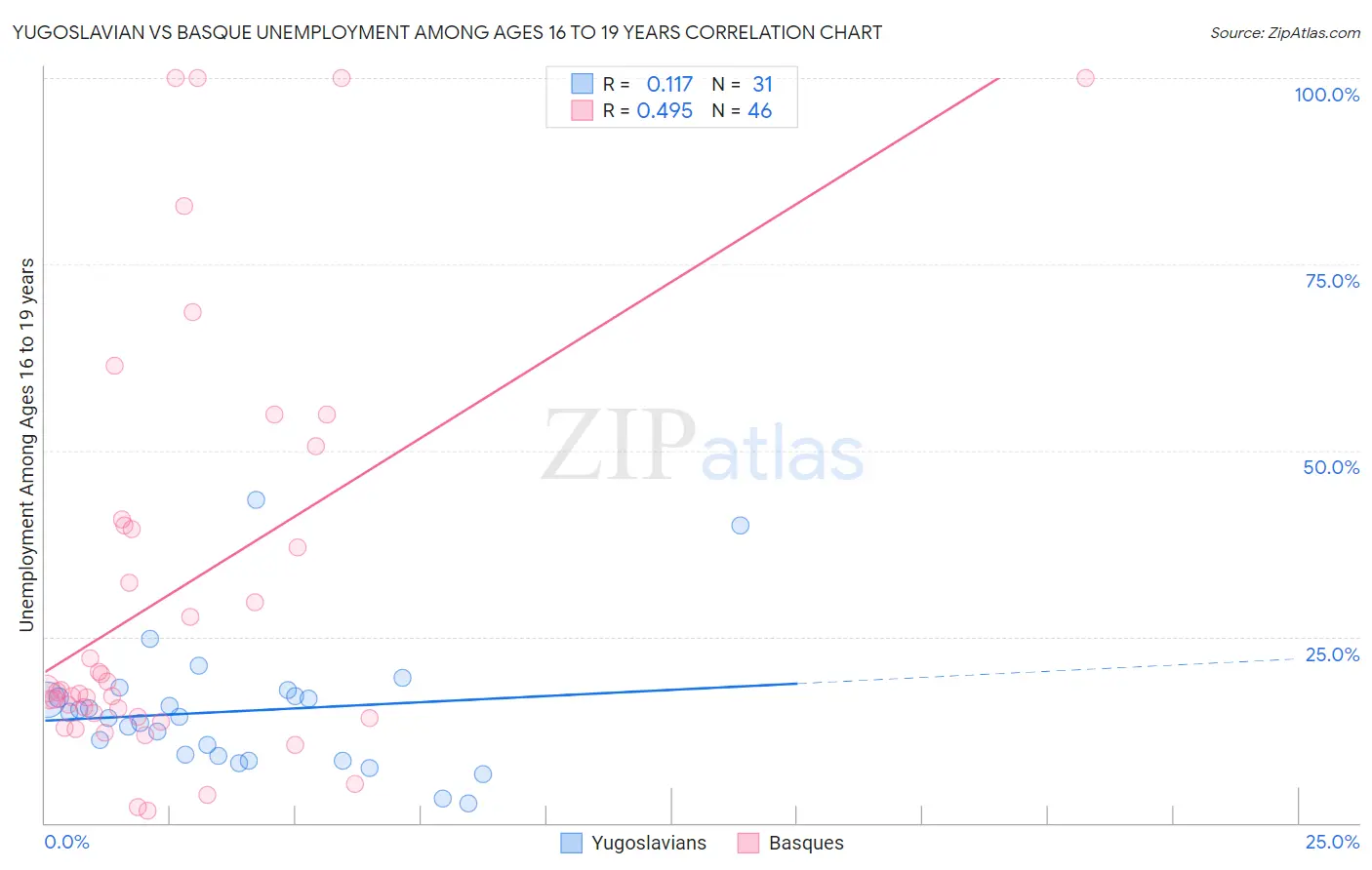 Yugoslavian vs Basque Unemployment Among Ages 16 to 19 years