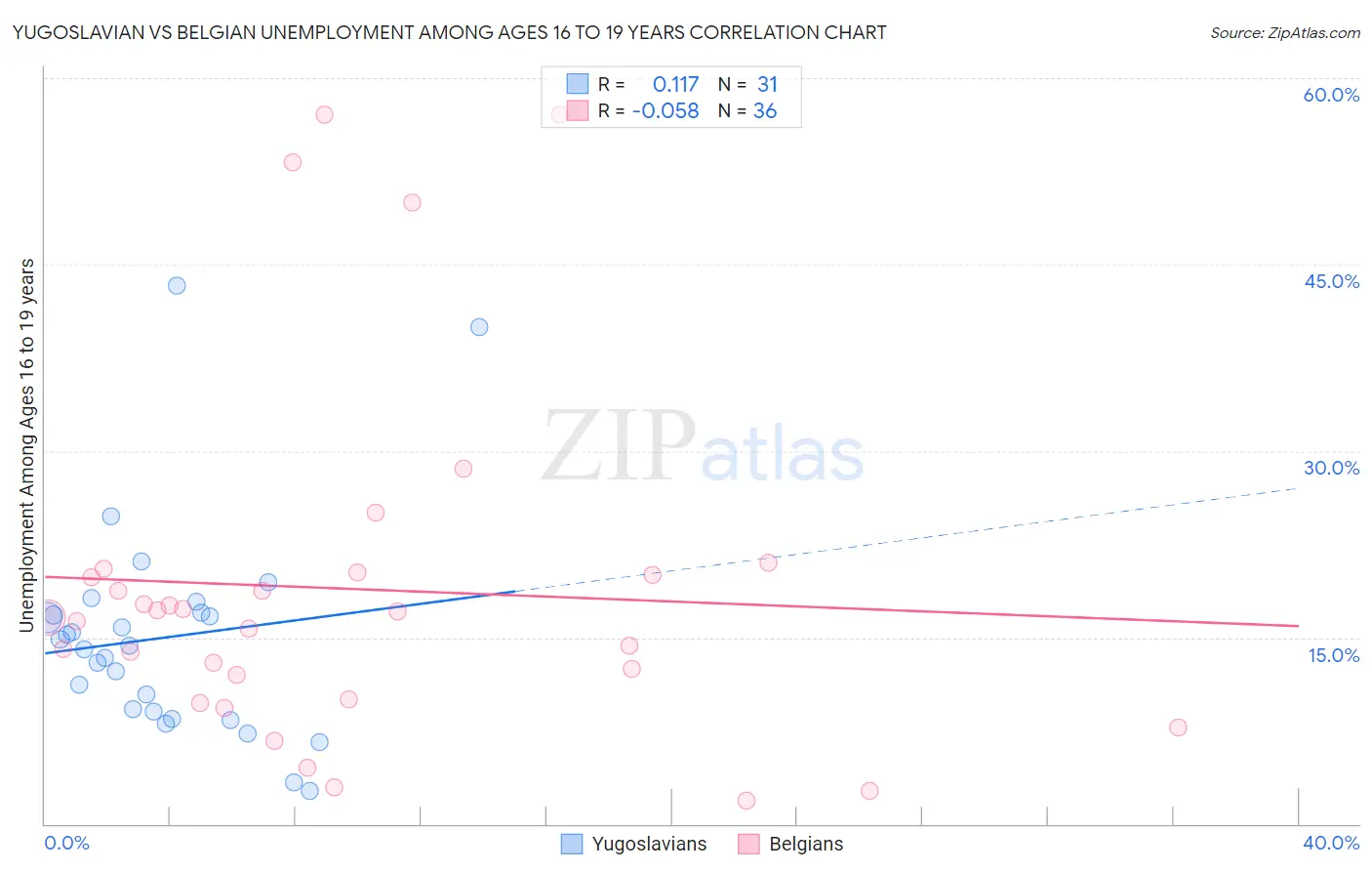 Yugoslavian vs Belgian Unemployment Among Ages 16 to 19 years