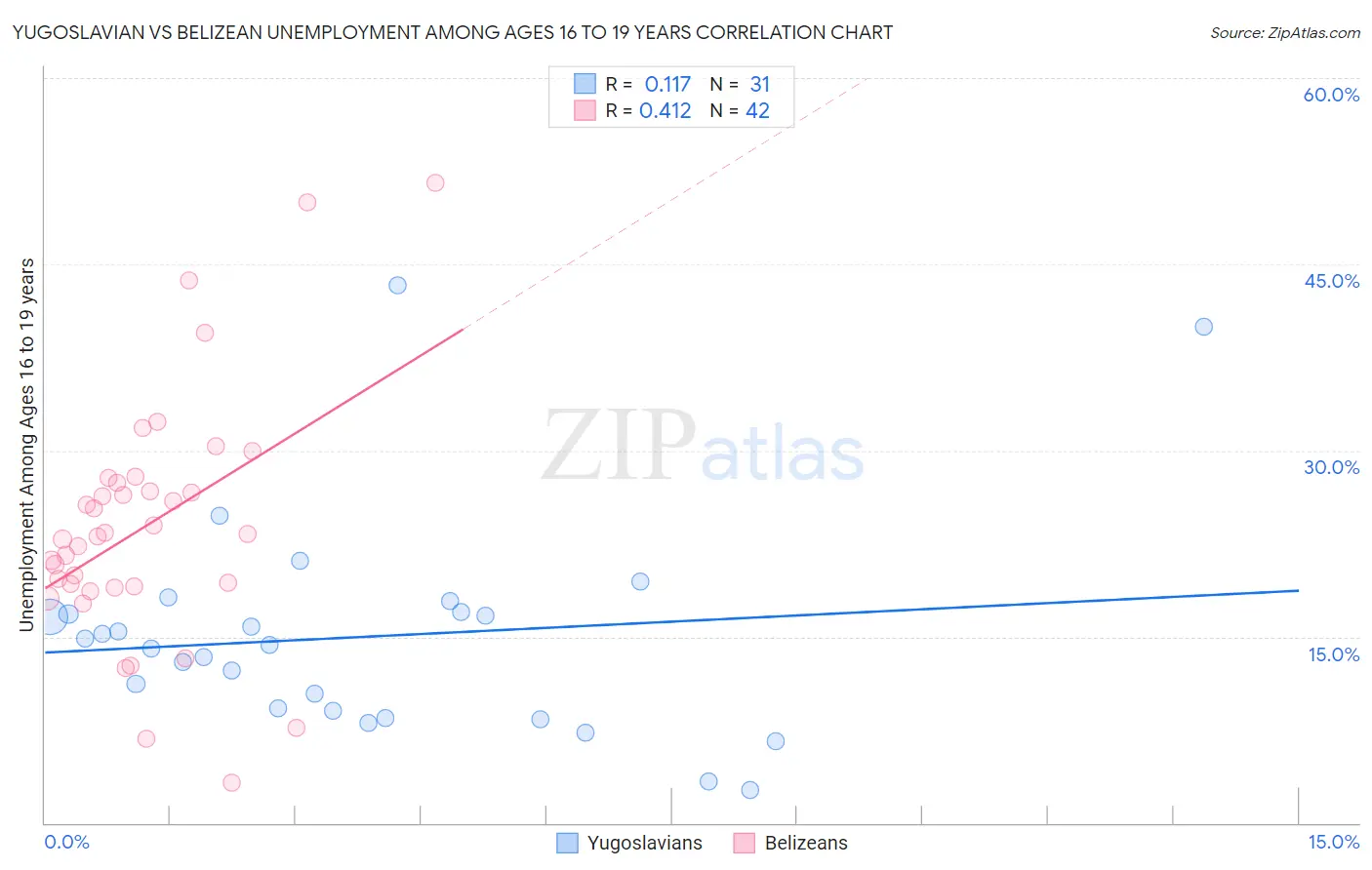 Yugoslavian vs Belizean Unemployment Among Ages 16 to 19 years