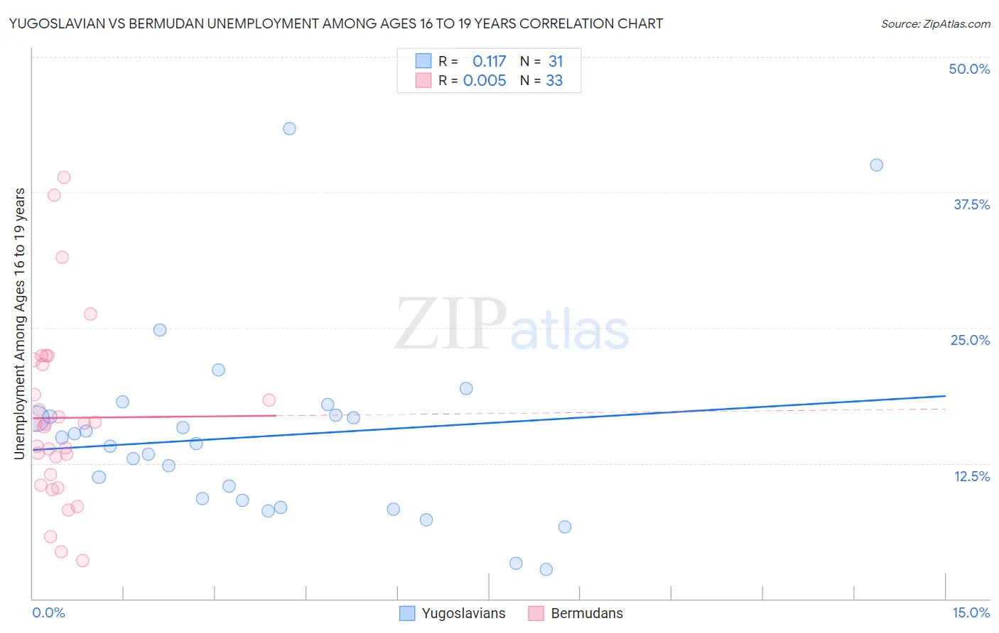 Yugoslavian vs Bermudan Unemployment Among Ages 16 to 19 years