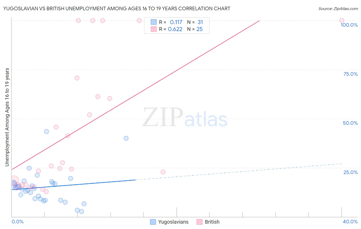 Yugoslavian vs British Unemployment Among Ages 16 to 19 years