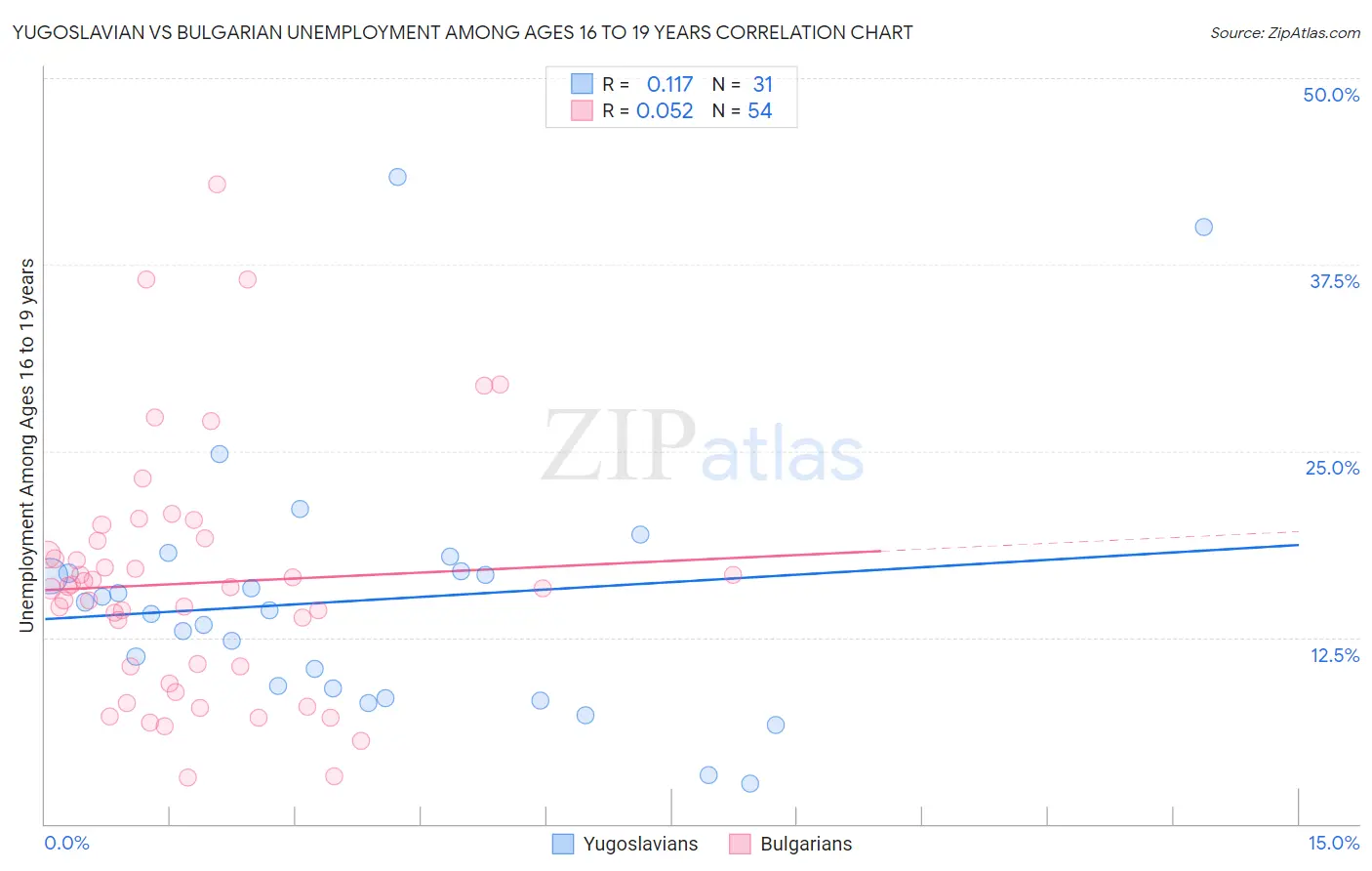Yugoslavian vs Bulgarian Unemployment Among Ages 16 to 19 years