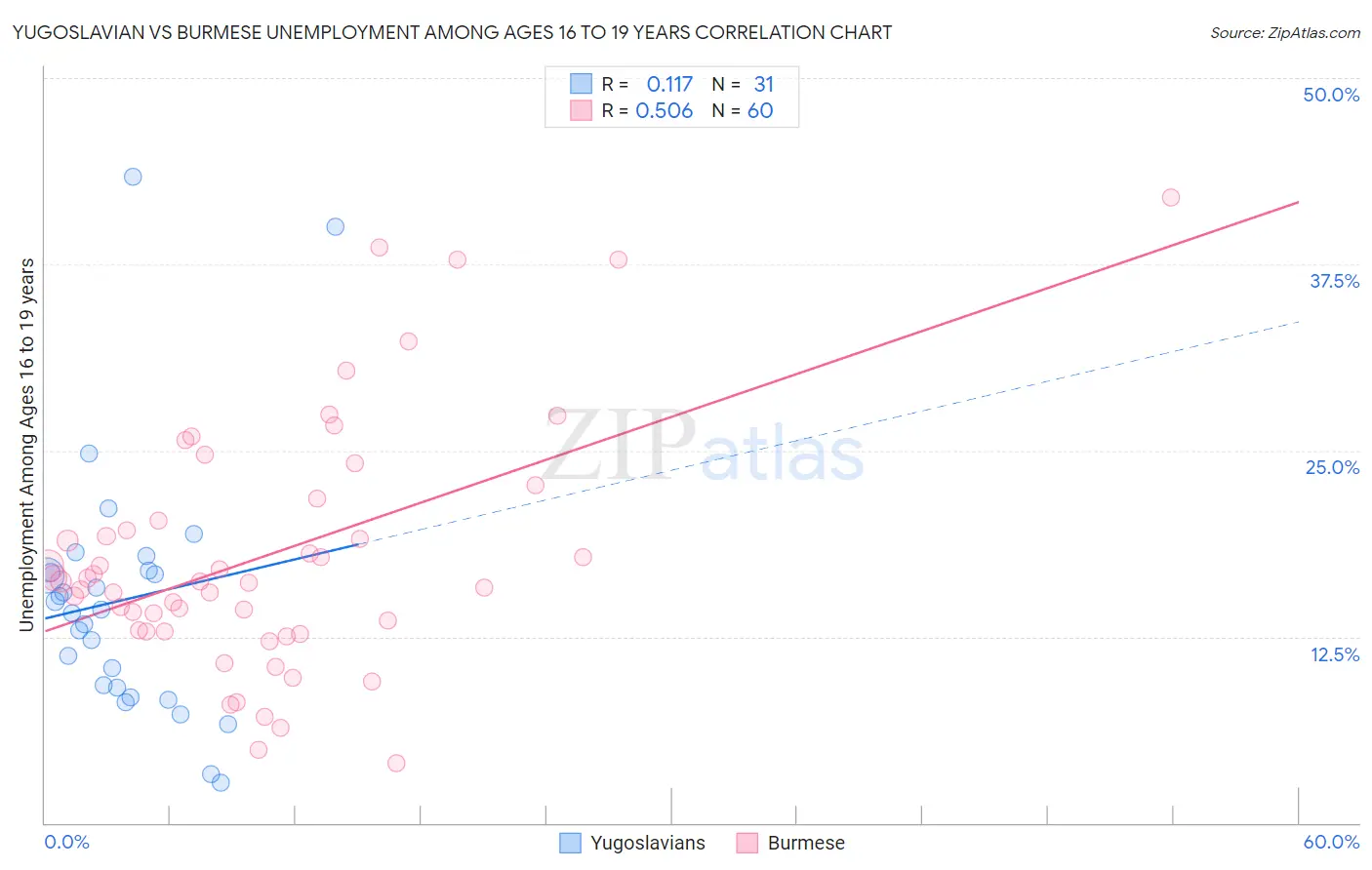 Yugoslavian vs Burmese Unemployment Among Ages 16 to 19 years