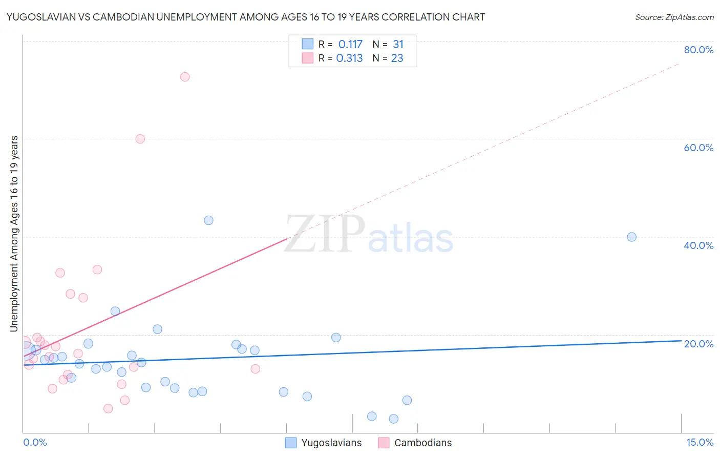 Yugoslavian vs Cambodian Unemployment Among Ages 16 to 19 years