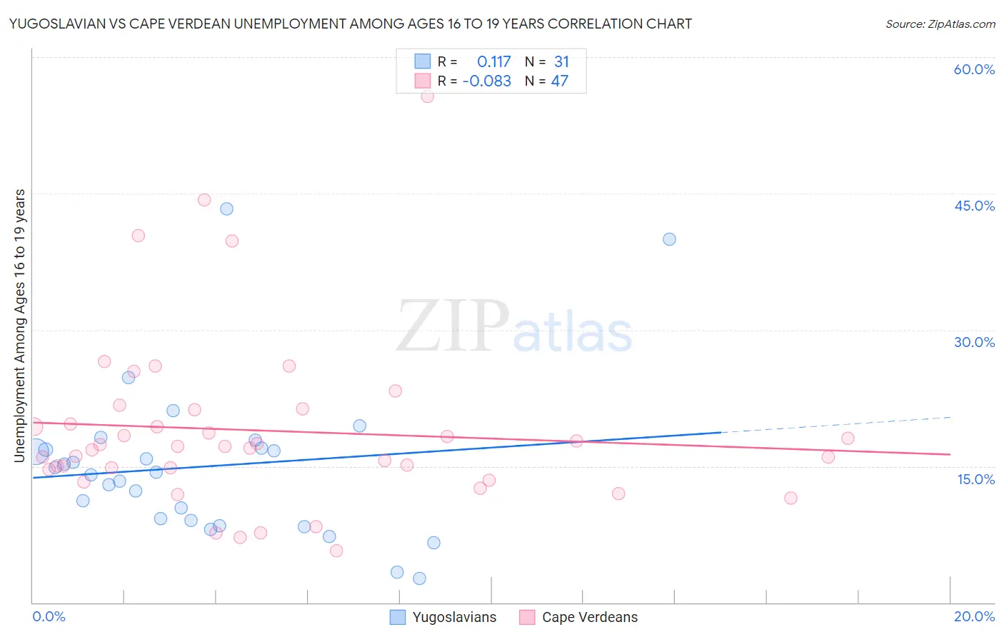Yugoslavian vs Cape Verdean Unemployment Among Ages 16 to 19 years