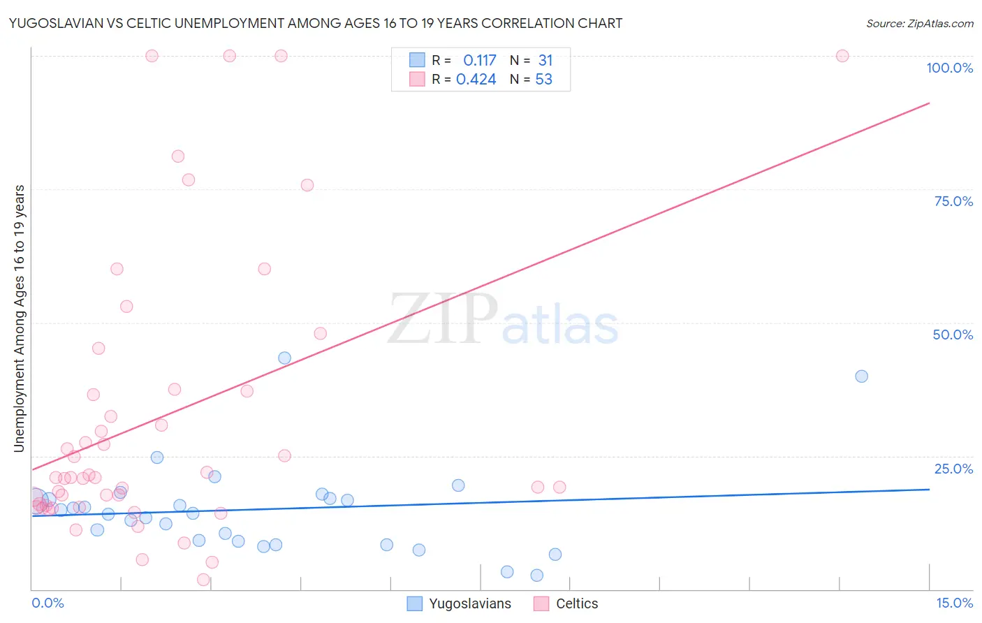 Yugoslavian vs Celtic Unemployment Among Ages 16 to 19 years