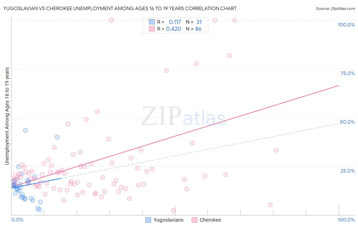 Yugoslavian vs Cherokee Unemployment Among Ages 16 to 19 years