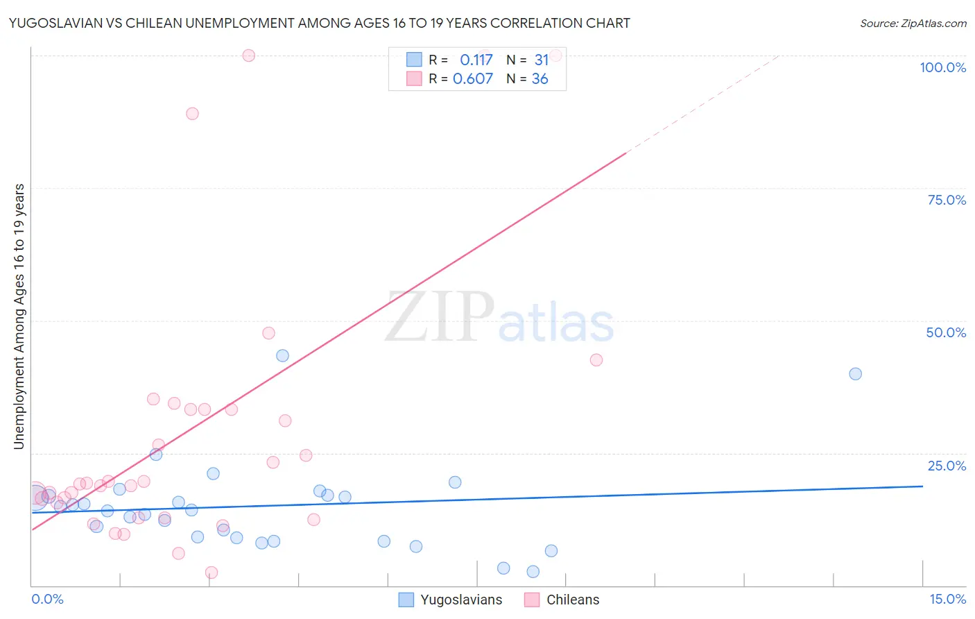 Yugoslavian vs Chilean Unemployment Among Ages 16 to 19 years