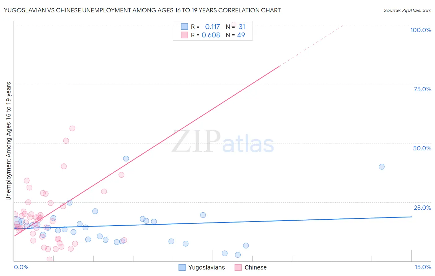 Yugoslavian vs Chinese Unemployment Among Ages 16 to 19 years