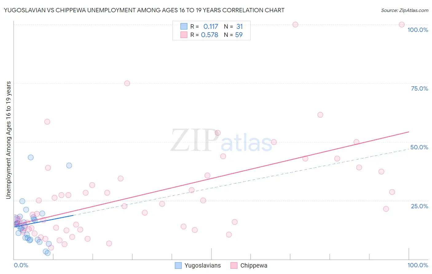 Yugoslavian vs Chippewa Unemployment Among Ages 16 to 19 years