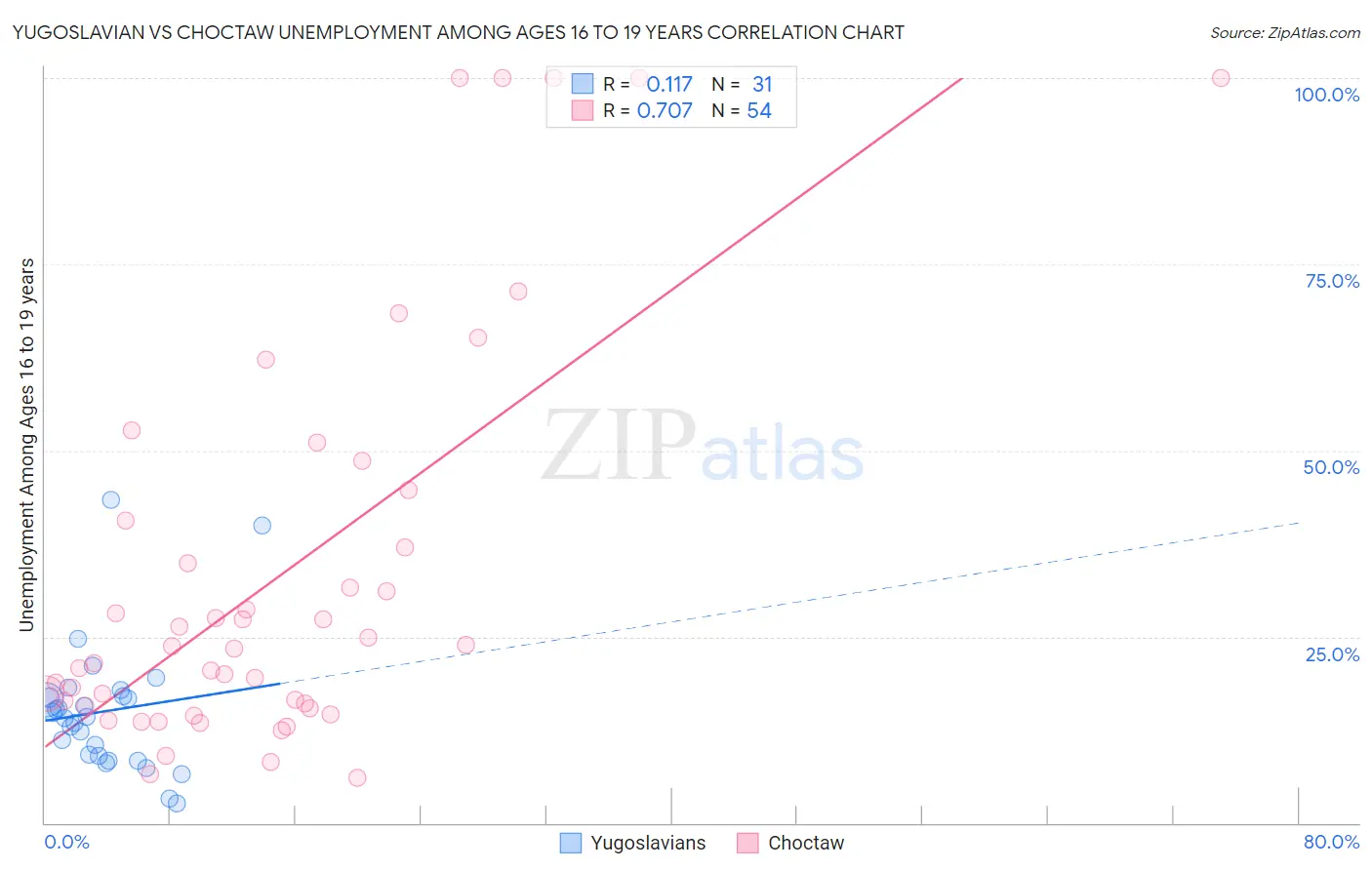Yugoslavian vs Choctaw Unemployment Among Ages 16 to 19 years