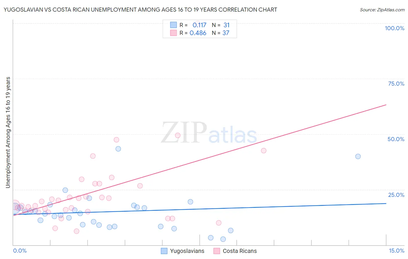 Yugoslavian vs Costa Rican Unemployment Among Ages 16 to 19 years