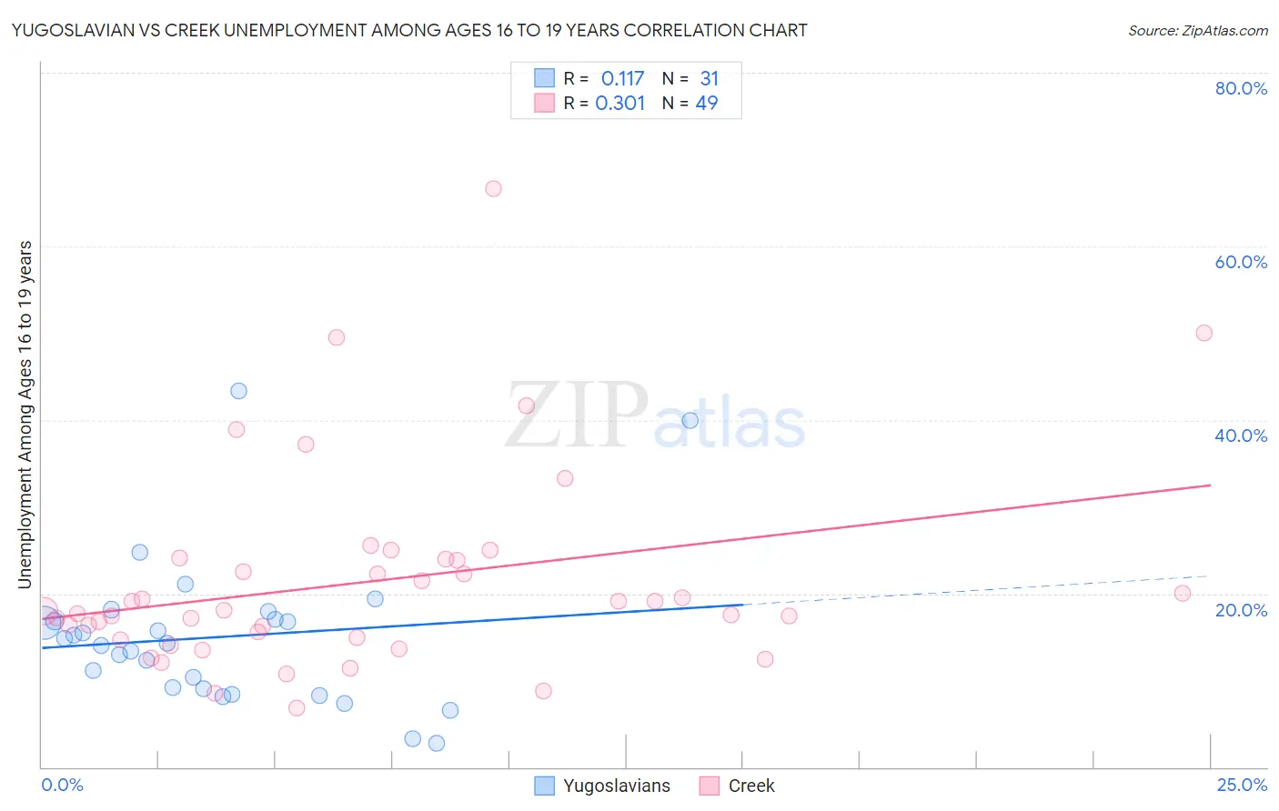 Yugoslavian vs Creek Unemployment Among Ages 16 to 19 years