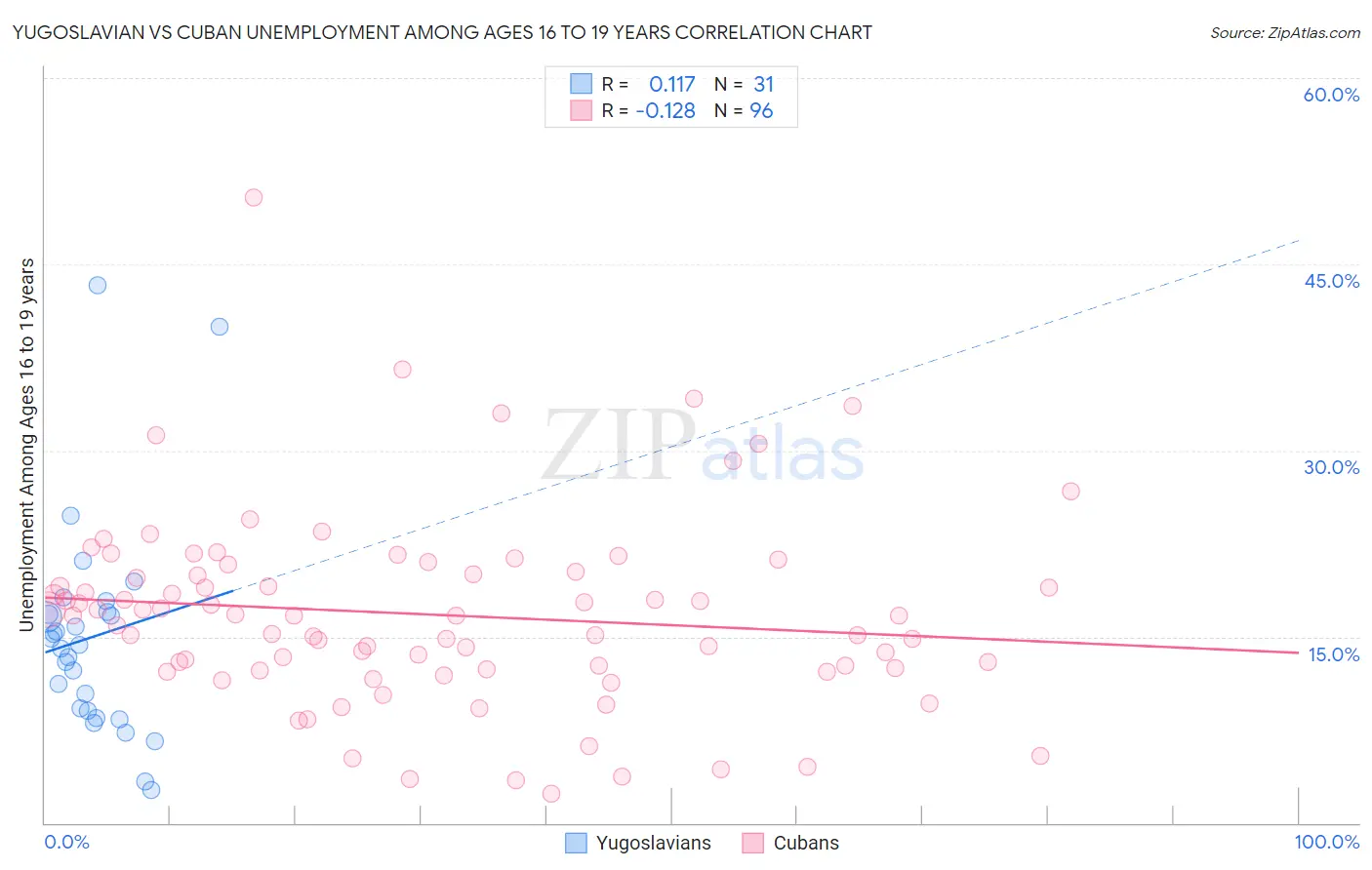 Yugoslavian vs Cuban Unemployment Among Ages 16 to 19 years