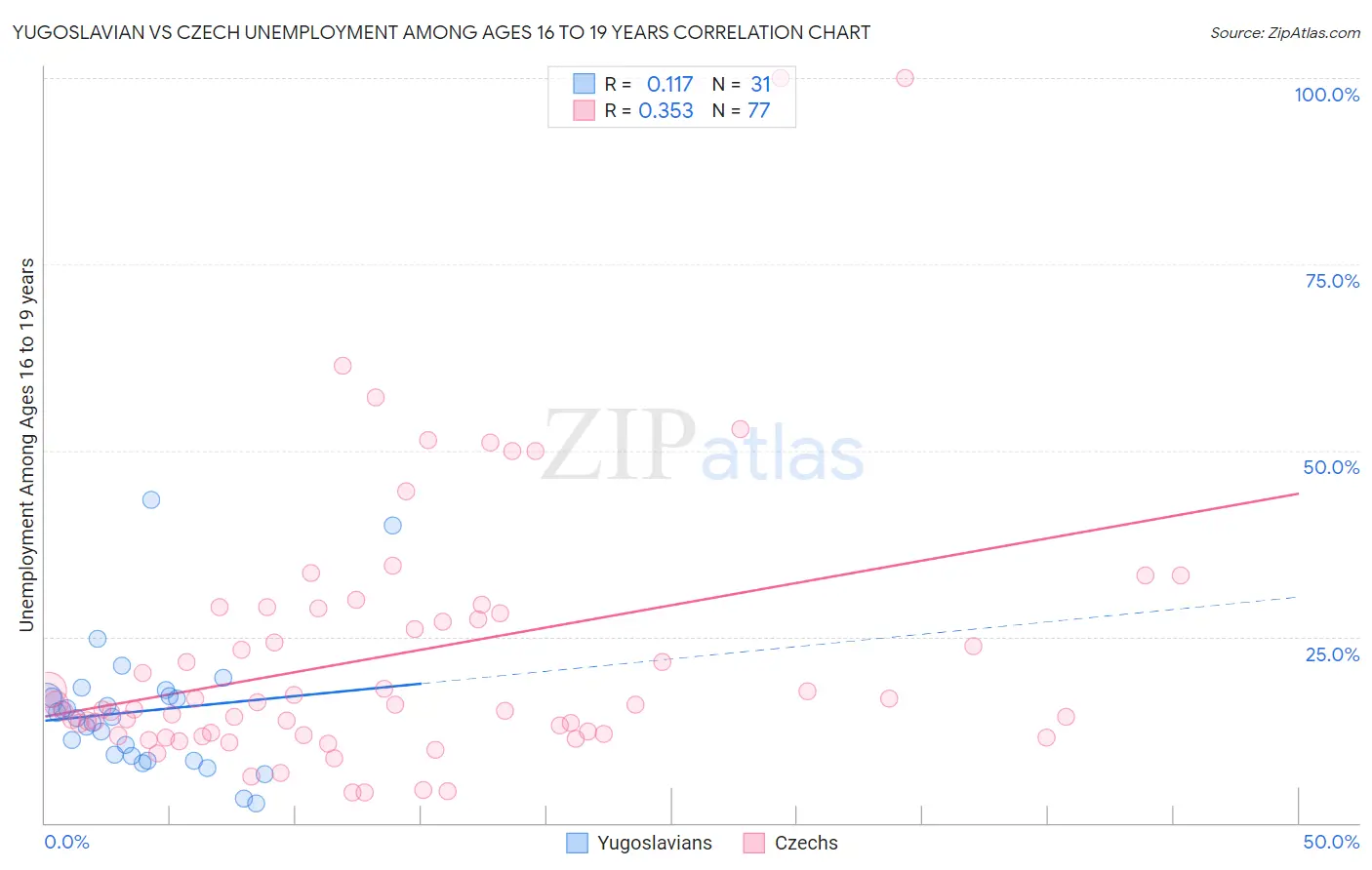 Yugoslavian vs Czech Unemployment Among Ages 16 to 19 years