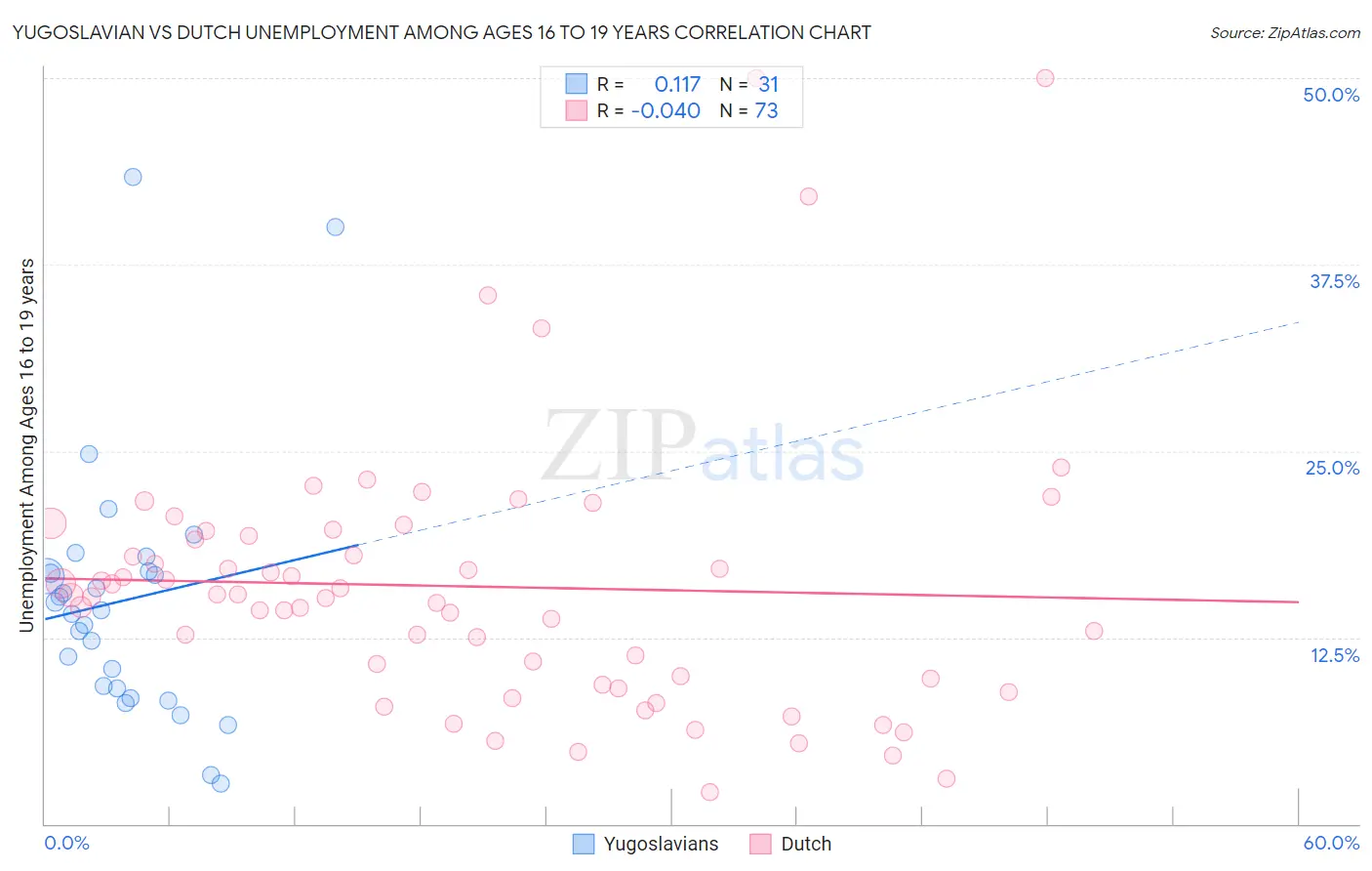 Yugoslavian vs Dutch Unemployment Among Ages 16 to 19 years