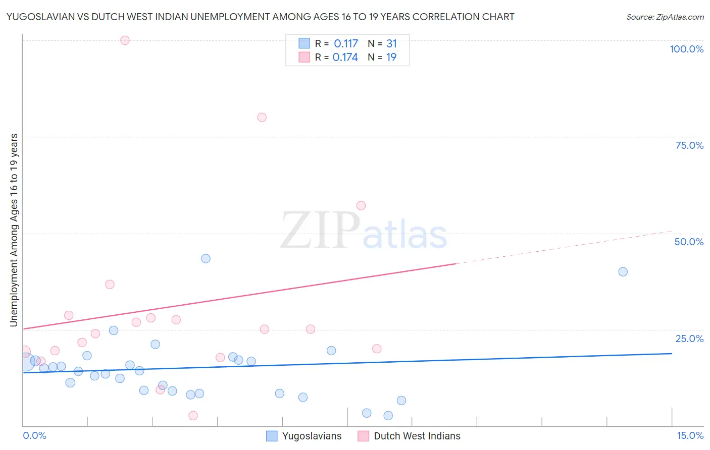 Yugoslavian vs Dutch West Indian Unemployment Among Ages 16 to 19 years