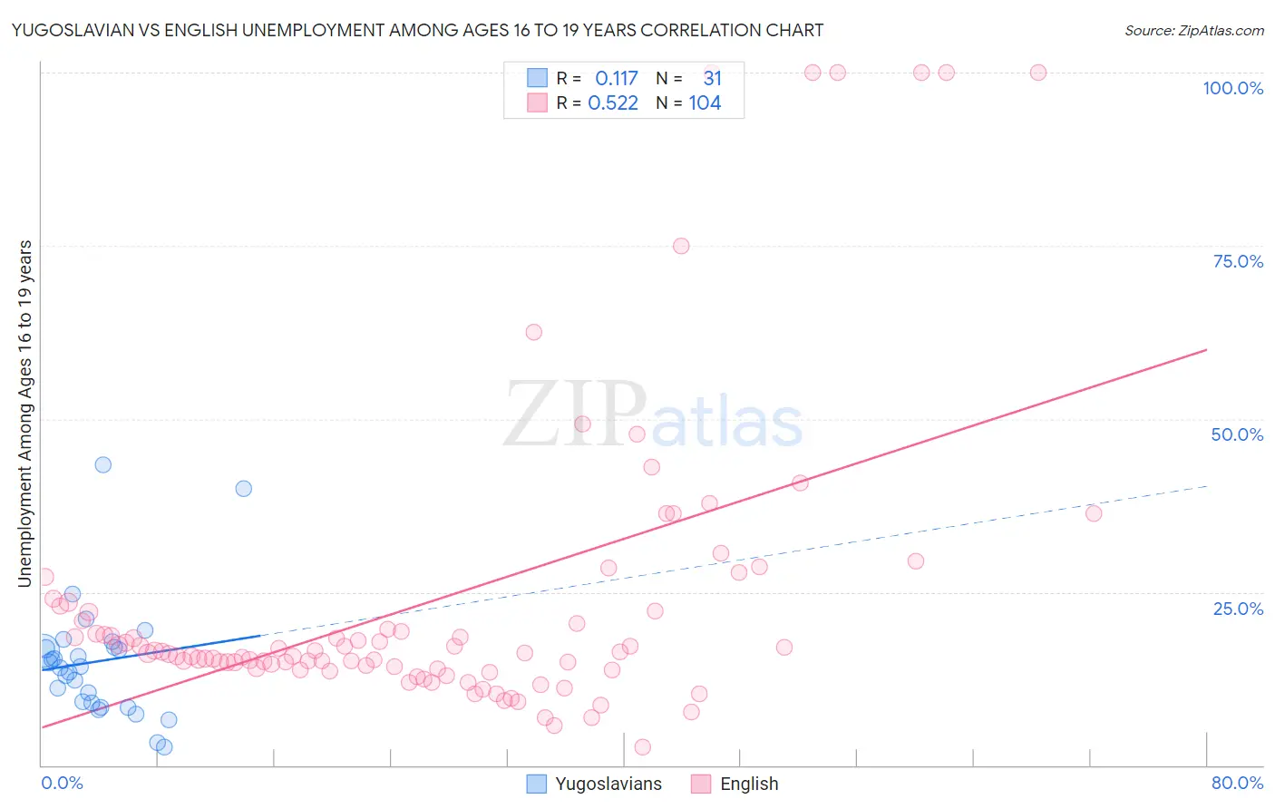 Yugoslavian vs English Unemployment Among Ages 16 to 19 years