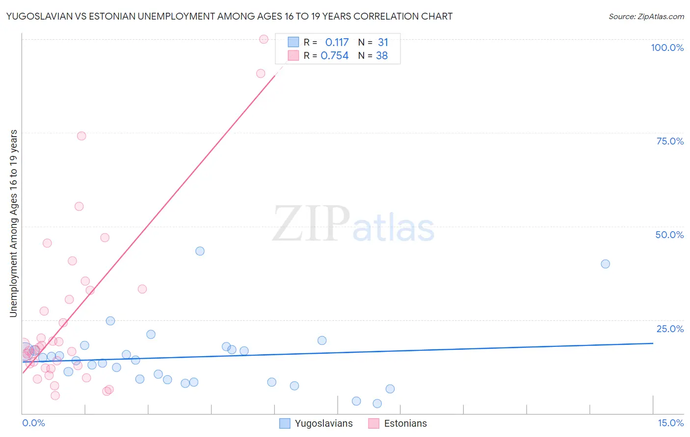 Yugoslavian vs Estonian Unemployment Among Ages 16 to 19 years