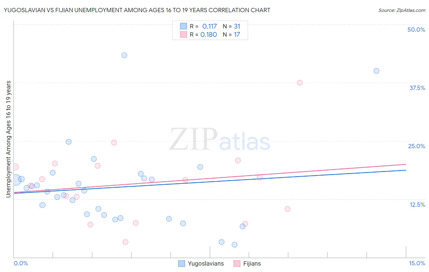Yugoslavian vs Fijian Unemployment Among Ages 16 to 19 years
