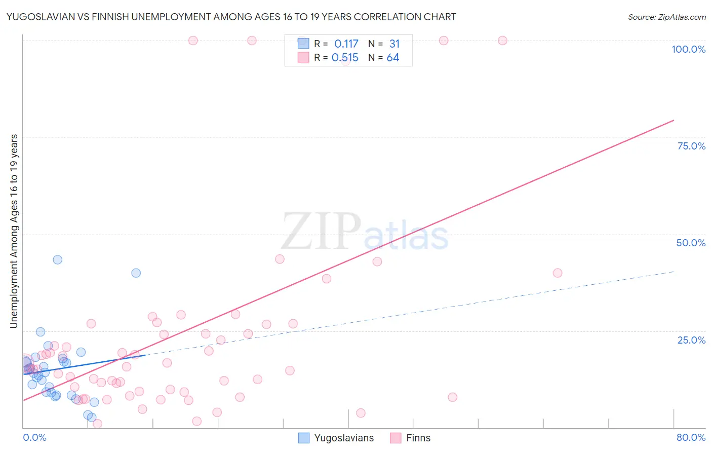 Yugoslavian vs Finnish Unemployment Among Ages 16 to 19 years